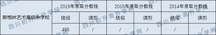 2020年成都新格林高中分數(shù)線是多少？