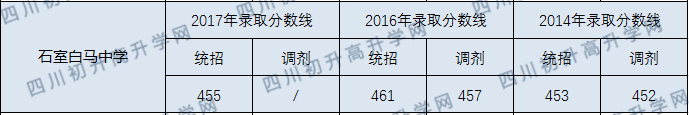 2020石室白馬中學初升高錄取線是否有調(diào)整？