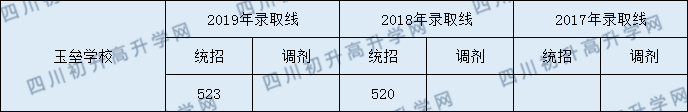 玉壘學校2020年中考錄取分數(shù)線是多少？