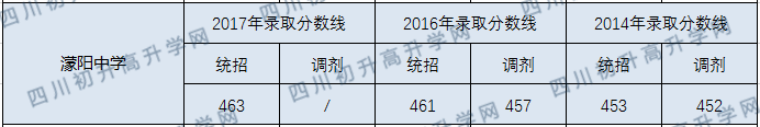 2020濛陽中學(xué)初升高錄取線是否有調(diào)整？