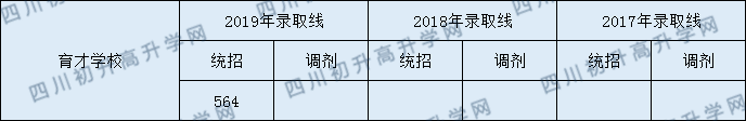 2020年都江堰育才學(xué)校高中的分?jǐn)?shù)線是多少？