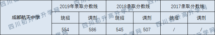 成都航天中學2020年中考錄取分數(shù)線是多少？