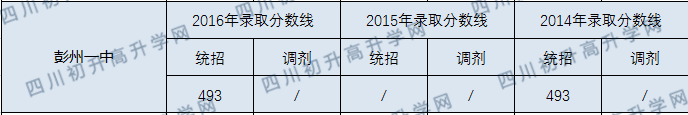 2020彭州一中初升高錄取線是否有調整？