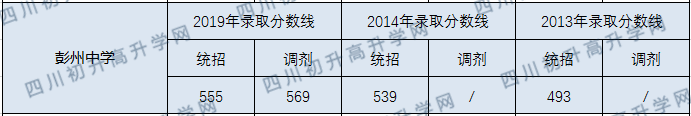 彭州中學(xué)2020年中考錄取分數(shù)線是多少？