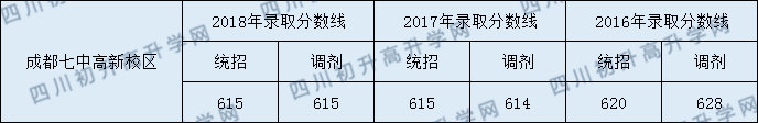 2020年七中高新收分是多少？