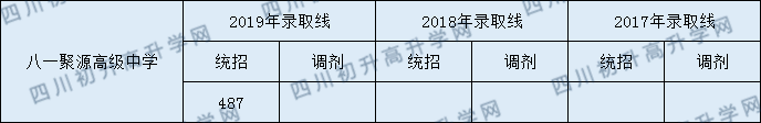 2020年八一聚源高級中學(xué)分?jǐn)?shù)線是多少？