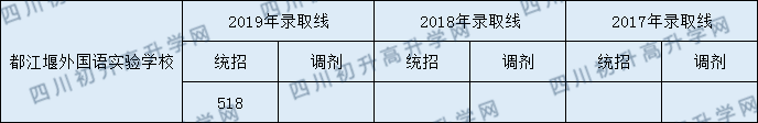 都江堰外國(guó)語(yǔ)實(shí)驗(yàn)學(xué)校2020年中考錄取分?jǐn)?shù)線是多少？