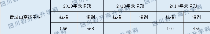 2020年青城山高級中學收分線是多少？