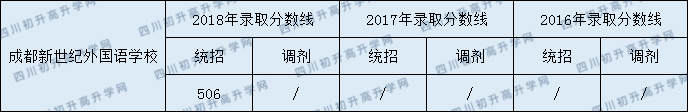 2020成都新世紀(jì)外國(guó)語(yǔ)學(xué)校初升高錄取線是否有調(diào)整？