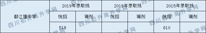 都江堰中學(xué)2020年中考錄取分?jǐn)?shù)線是多少？