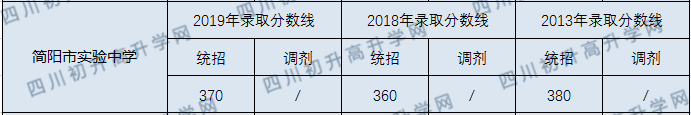 簡陽市實驗中學2020年中考錄取分數(shù)線是多少？