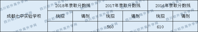 2020年成都七中實驗學(xué)校錄取分是多少？