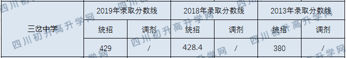 三岔中學(xué)2020年中考錄取分?jǐn)?shù)線是多少？