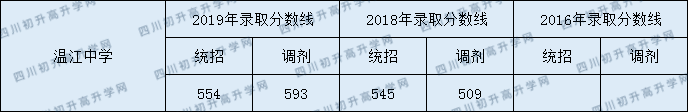 2020溫江中學(xué)初升高錄取線是否有調(diào)整？