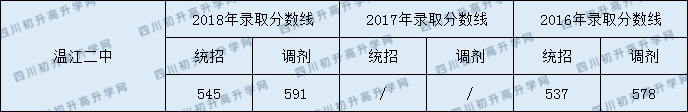 2020溫江二中錄取線是否有調(diào)整？