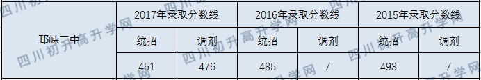 邛崍二中2020年中考錄取分?jǐn)?shù)線是多少？