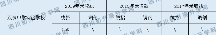 2020雙流中學(xué)實(shí)驗(yàn)學(xué)校初升高錄取線是否有調(diào)整？