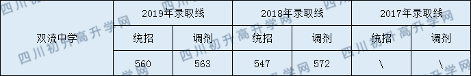 雙流中學(xué)2020年中考錄取分?jǐn)?shù)線是多少？