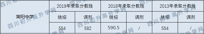 簡陽中學(xué)2020年中考錄取分?jǐn)?shù)線是多少？