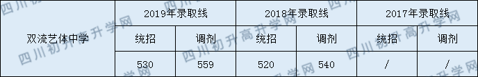 2020年四川省雙流藝體中學(xué)高中的錄取線是多少？