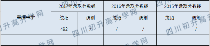 高埂中學(xué)2020年中考錄取分?jǐn)?shù)線是多少？