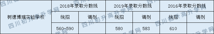 2020年樹德博瑞實驗學(xué)校中考錄取分數(shù)線是多少？