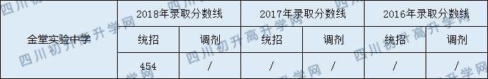 金堂實(shí)驗(yàn)中學(xué)2020年中考錄取分?jǐn)?shù)線是多少？