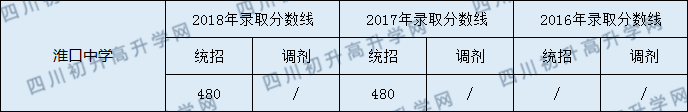 淮口中學(xué)2020年中考錄取分?jǐn)?shù)線是多少？