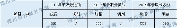 郫縣一中錄取分?jǐn)?shù)線2020年收分是多少？