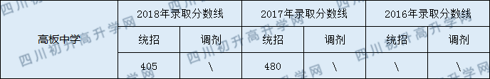 2020年高板中學(xué)錄取分?jǐn)?shù)線是多少？