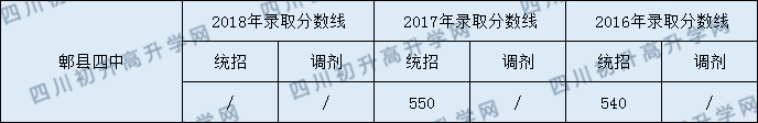 郫縣四中錄取分?jǐn)?shù)線2020年是多少？