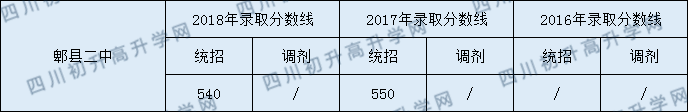 2020年郫縣二中錄取分數(shù)線是多少？