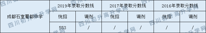 2020年石室蜀都中學錄取分數(shù)線是多少？