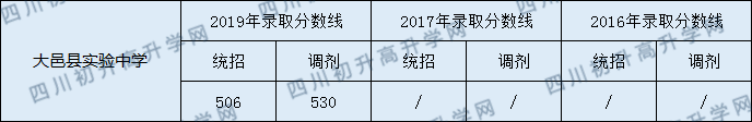 2020大邑縣實驗中學(xué)初升高錄取線是否有調(diào)整？