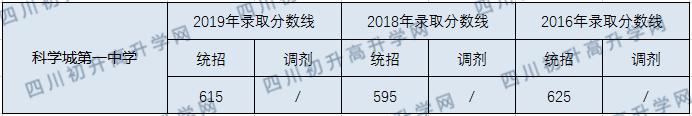 2020四川省科學(xué)城第一中學(xué)初升高錄取分?jǐn)?shù)線是否有調(diào)整？