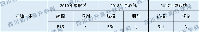 江油一中2020年中考錄取分?jǐn)?shù)線是多少？