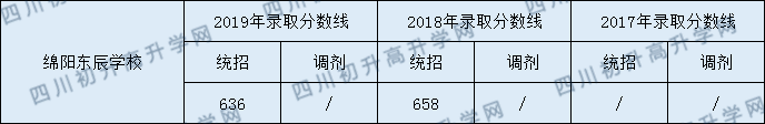 2020綿陽(yáng)東辰學(xué)校初升高錄取分?jǐn)?shù)線是否有調(diào)整？