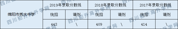 2020綿陽市秀水中學初升高錄取分數(shù)線是否有調整？