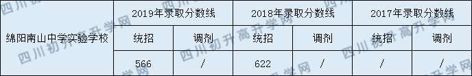 2020綿陽南山中學(xué)實(shí)驗(yàn)學(xué)校初升高錄取分?jǐn)?shù)線是否有調(diào)整？