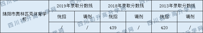 2020綿陽市奧林匹克體育學(xué)校初升高錄取分數(shù)線是否有調(diào)整？