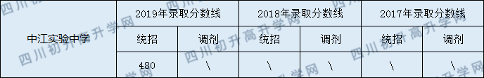 中江實驗中學(xué)2020年中考錄取分數(shù)線是多少？