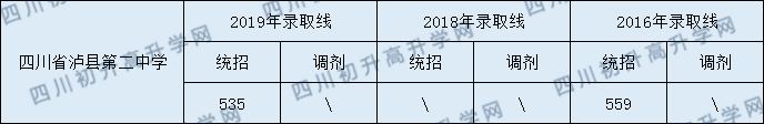 2020四川省瀘縣第二中學(xué)初升高錄取分?jǐn)?shù)線是否有調(diào)整？