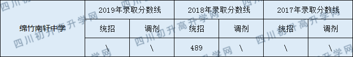 綿竹南軒中學(xué)2020年中考錄取分數(shù)線是多少？