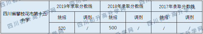 攀枝花市第十五中學(xué)2020年中考錄取分?jǐn)?shù)線是多少？