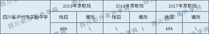 2020四川省瀘州市實(shí)驗(yàn)中學(xué)初升高錄取分?jǐn)?shù)線是否有調(diào)整？