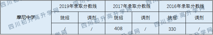 2020摩尼中學(xué)初升高錄取分?jǐn)?shù)線是否有調(diào)整？