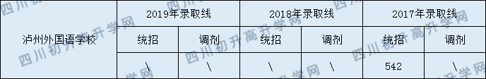 瀘州外國(guó)語(yǔ)學(xué)校2020年中考錄取分?jǐn)?shù)線(xiàn)是多少？