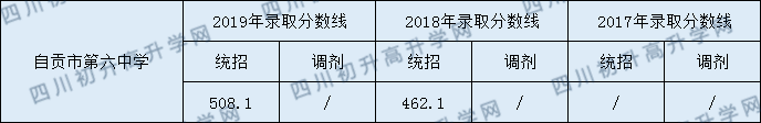 自貢市第六中學(xué)校2020年中考錄取分?jǐn)?shù)是多少？