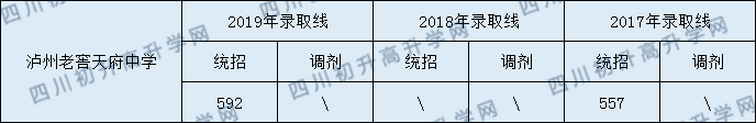 2020瀘州老窖天府中學(xué)初升高錄取分?jǐn)?shù)線是否有調(diào)整？