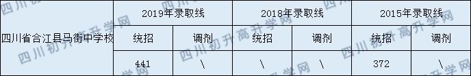 四川省合江縣馬街中學校2020年中考錄取分數(shù)線是多少？